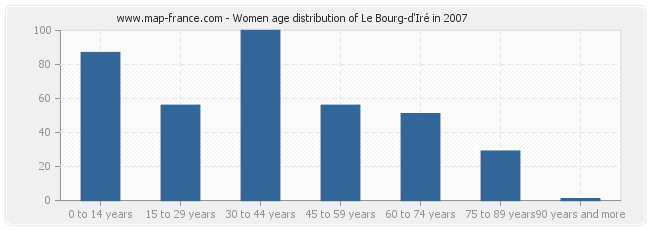 Women age distribution of Le Bourg-d'Iré in 2007